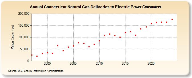 Connecticut Natural Gas Deliveries to Electric Power Consumers  (Million Cubic Feet)