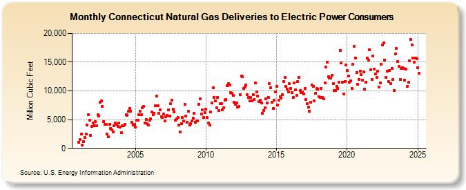 Connecticut Natural Gas Deliveries to Electric Power Consumers  (Million Cubic Feet)