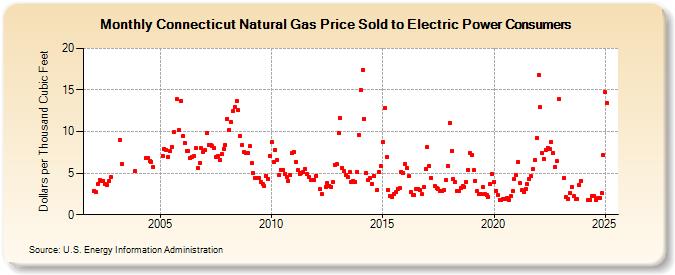 Connecticut Natural Gas Price Sold to Electric Power Consumers  (Dollars per Thousand Cubic Feet)