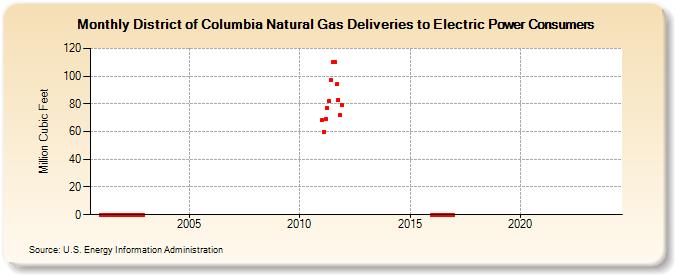 District of Columbia Natural Gas Deliveries to Electric Power Consumers  (Million Cubic Feet)