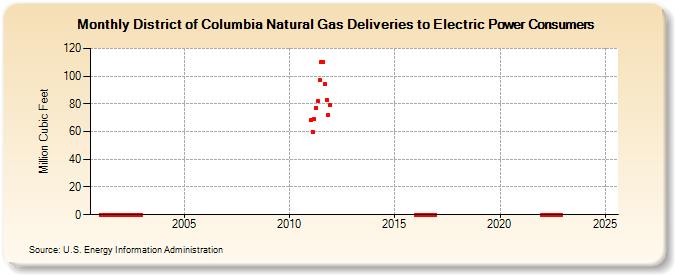 District of Columbia Natural Gas Deliveries to Electric Power Consumers  (Million Cubic Feet)