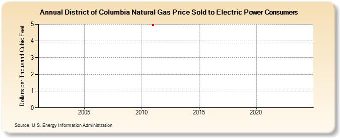 District of Columbia Natural Gas Price Sold to Electric Power Consumers  (Dollars per Thousand Cubic Feet)