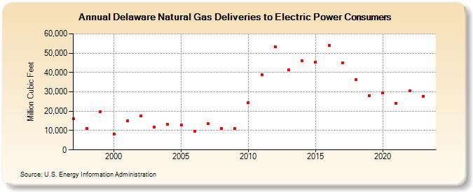 Delaware Natural Gas Deliveries to Electric Power Consumers  (Million Cubic Feet)