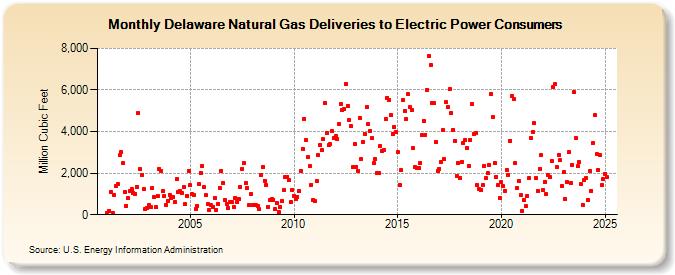 Delaware Natural Gas Deliveries to Electric Power Consumers  (Million Cubic Feet)