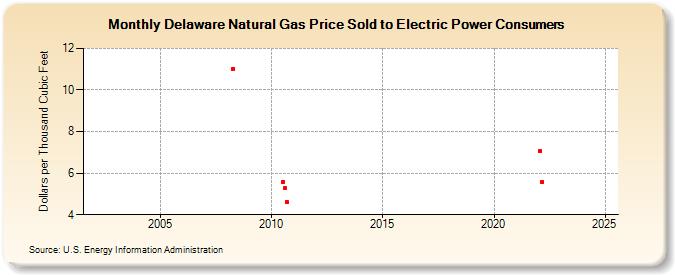 Delaware Natural Gas Price Sold to Electric Power Consumers  (Dollars per Thousand Cubic Feet)