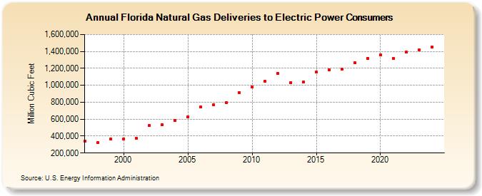 Florida Natural Gas Deliveries to Electric Power Consumers  (Million Cubic Feet)