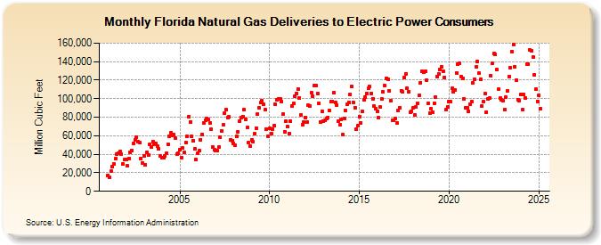 Florida Natural Gas Deliveries to Electric Power Consumers  (Million Cubic Feet)