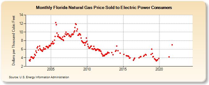 Florida Natural Gas Price Sold to Electric Power Consumers  (Dollars per Thousand Cubic Feet)