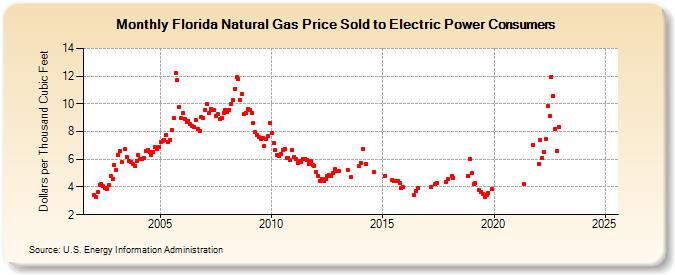 Florida Natural Gas Price Sold to Electric Power Consumers  (Dollars per Thousand Cubic Feet)