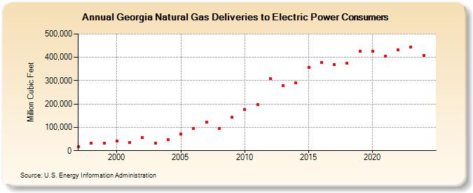 Georgia Natural Gas Deliveries to Electric Power Consumers  (Million Cubic Feet)