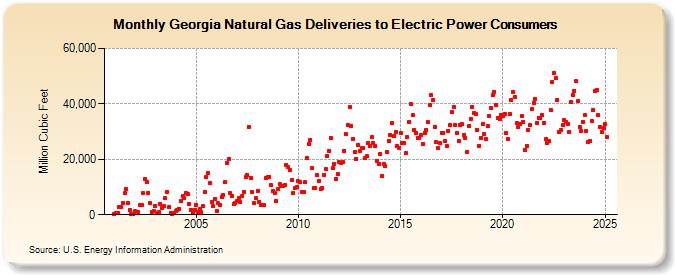 Georgia Natural Gas Deliveries to Electric Power Consumers  (Million Cubic Feet)