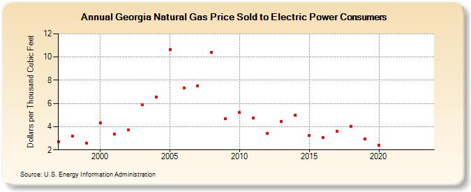 Georgia Natural Gas Price Sold to Electric Power Consumers  (Dollars per Thousand Cubic Feet)