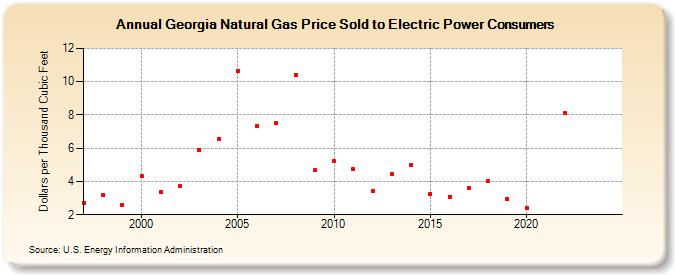 Georgia Natural Gas Price Sold to Electric Power Consumers  (Dollars per Thousand Cubic Feet)