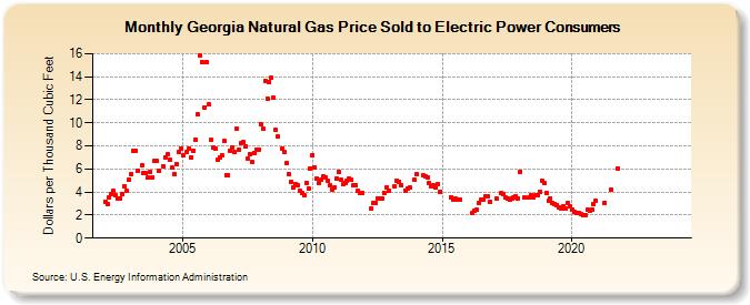 Georgia Natural Gas Price Sold to Electric Power Consumers  (Dollars per Thousand Cubic Feet)
