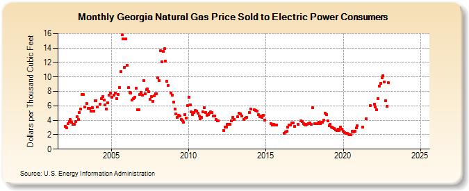 Georgia Natural Gas Price Sold to Electric Power Consumers  (Dollars per Thousand Cubic Feet)