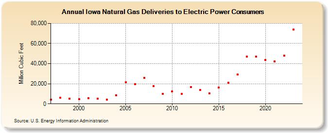 Iowa Natural Gas Deliveries to Electric Power Consumers  (Million Cubic Feet)