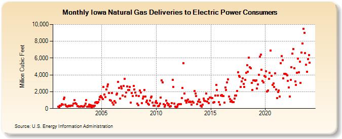 Iowa Natural Gas Deliveries to Electric Power Consumers  (Million Cubic Feet)