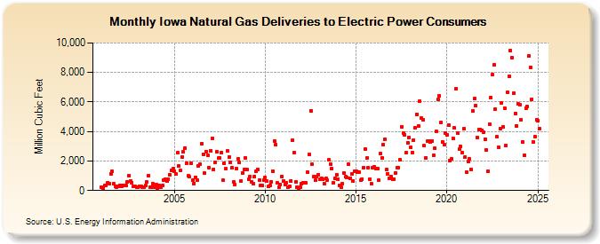 Iowa Natural Gas Deliveries to Electric Power Consumers  (Million Cubic Feet)