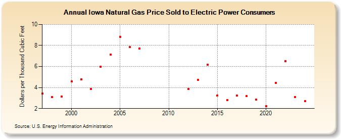 Iowa Natural Gas Price Sold to Electric Power Consumers  (Dollars per Thousand Cubic Feet)