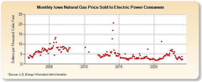 Iowa Natural Gas Price Sold to Electric Power Consumers  (Dollars per Thousand Cubic Feet)