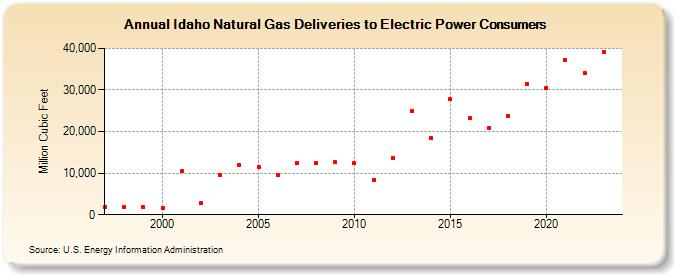 Idaho Natural Gas Deliveries to Electric Power Consumers  (Million Cubic Feet)