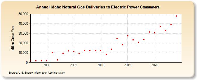 Idaho Natural Gas Deliveries to Electric Power Consumers  (Million Cubic Feet)