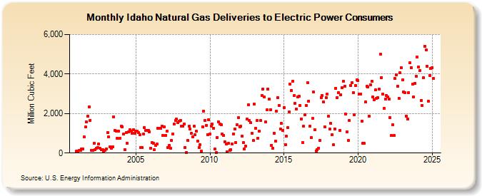 Idaho Natural Gas Deliveries to Electric Power Consumers  (Million Cubic Feet)