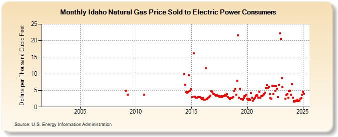 Idaho Natural Gas Price Sold to Electric Power Consumers  (Dollars per Thousand Cubic Feet)
