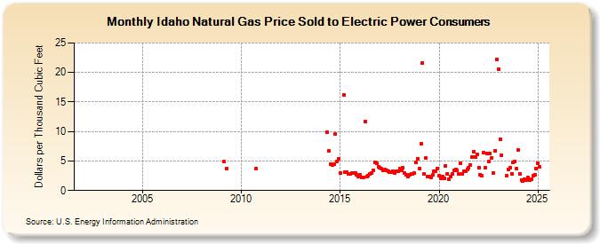 Idaho Natural Gas Price Sold to Electric Power Consumers  (Dollars per Thousand Cubic Feet)