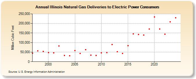 Illinois Natural Gas Deliveries to Electric Power Consumers  (Million Cubic Feet)