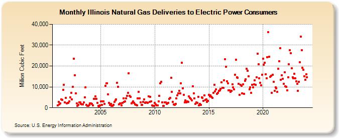 Illinois Natural Gas Deliveries to Electric Power Consumers  (Million Cubic Feet)