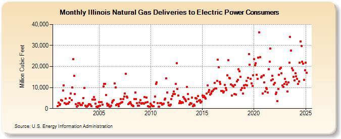 Illinois Natural Gas Deliveries to Electric Power Consumers  (Million Cubic Feet)