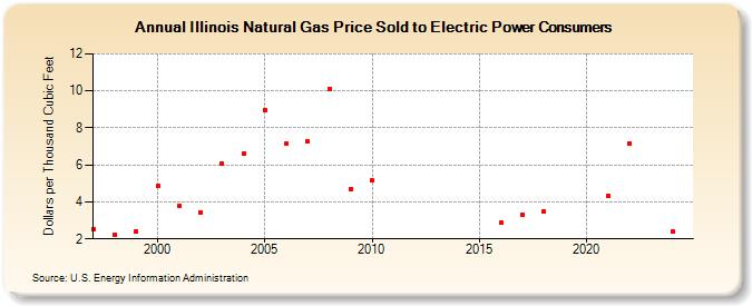 Illinois Natural Gas Price Sold to Electric Power Consumers  (Dollars per Thousand Cubic Feet)