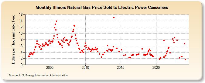 Illinois Natural Gas Price Sold to Electric Power Consumers  (Dollars per Thousand Cubic Feet)