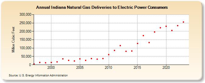 Indiana Natural Gas Deliveries to Electric Power Consumers  (Million Cubic Feet)