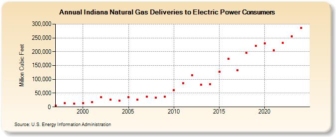 Indiana Natural Gas Deliveries to Electric Power Consumers  (Million Cubic Feet)