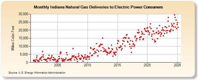 Indiana Natural Gas Deliveries to Electric Power Consumers  (Million Cubic Feet)