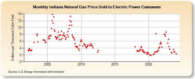 Indiana Natural Gas Price Sold to Electric Power Consumers  (Dollars per Thousand Cubic Feet)