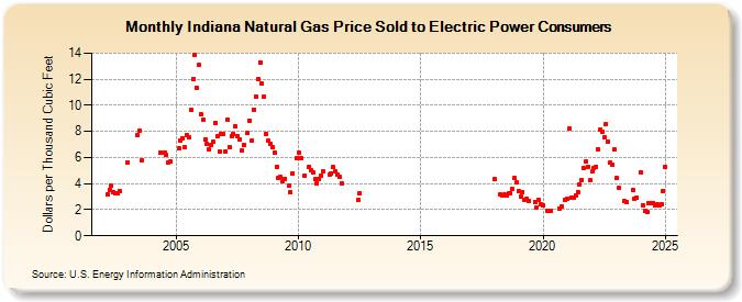 Indiana Natural Gas Price Sold to Electric Power Consumers  (Dollars per Thousand Cubic Feet)