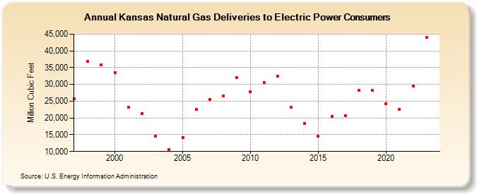 Kansas Natural Gas Deliveries to Electric Power Consumers  (Million Cubic Feet)
