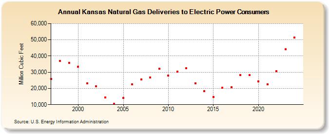 Kansas Natural Gas Deliveries to Electric Power Consumers  (Million Cubic Feet)