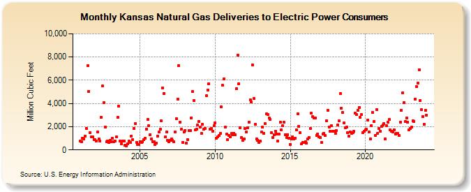 Kansas Natural Gas Deliveries to Electric Power Consumers  (Million Cubic Feet)