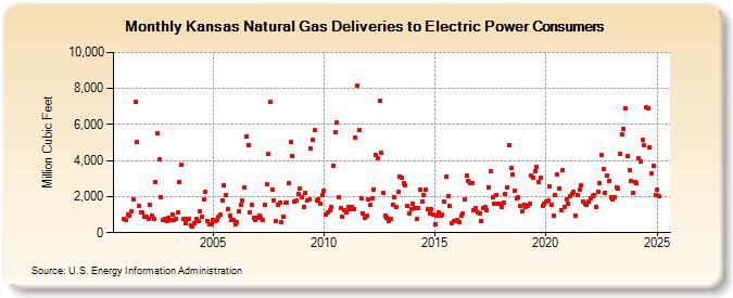 Kansas Natural Gas Deliveries to Electric Power Consumers  (Million Cubic Feet)