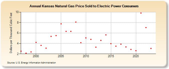 Kansas Natural Gas Price Sold to Electric Power Consumers  (Dollars per Thousand Cubic Feet)
