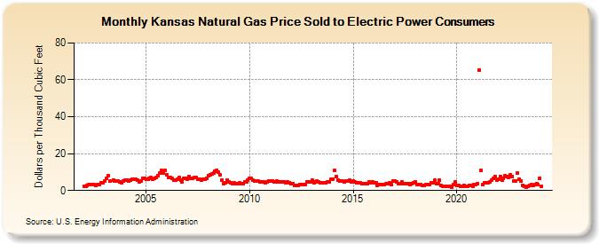 Kansas Natural Gas Price Sold to Electric Power Consumers  (Dollars per Thousand Cubic Feet)