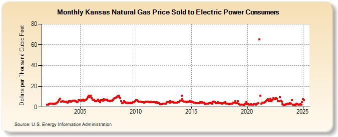 Kansas Natural Gas Price Sold to Electric Power Consumers  (Dollars per Thousand Cubic Feet)