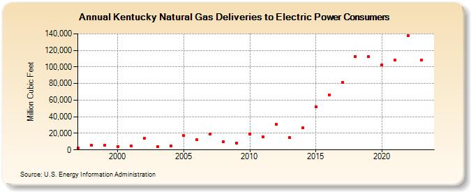 Kentucky Natural Gas Deliveries to Electric Power Consumers  (Million Cubic Feet)