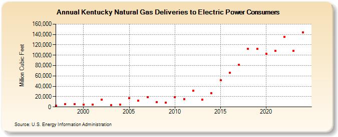 Kentucky Natural Gas Deliveries to Electric Power Consumers  (Million Cubic Feet)