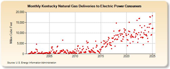 Kentucky Natural Gas Deliveries to Electric Power Consumers  (Million Cubic Feet)