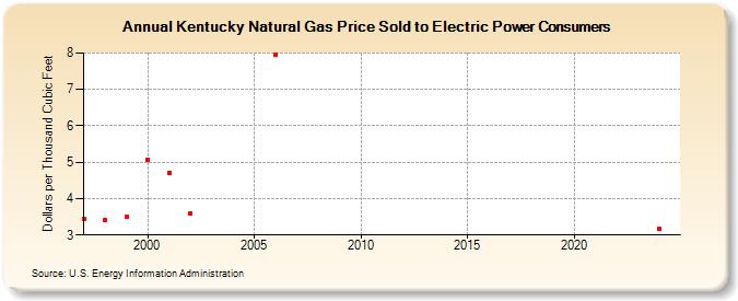 Kentucky Natural Gas Price Sold to Electric Power Consumers  (Dollars per Thousand Cubic Feet)